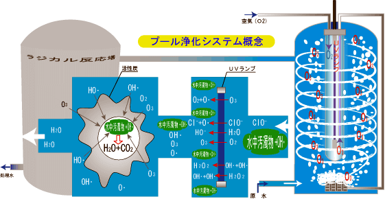 光酸化装置（プール浄化装置概念）