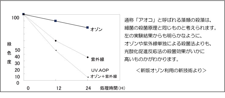 光酸化促進反応法の優位性